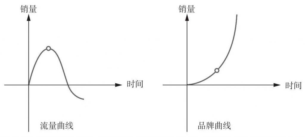 品牌广告投入并非立竿见影，为什么还有品牌方坚持继续投放？